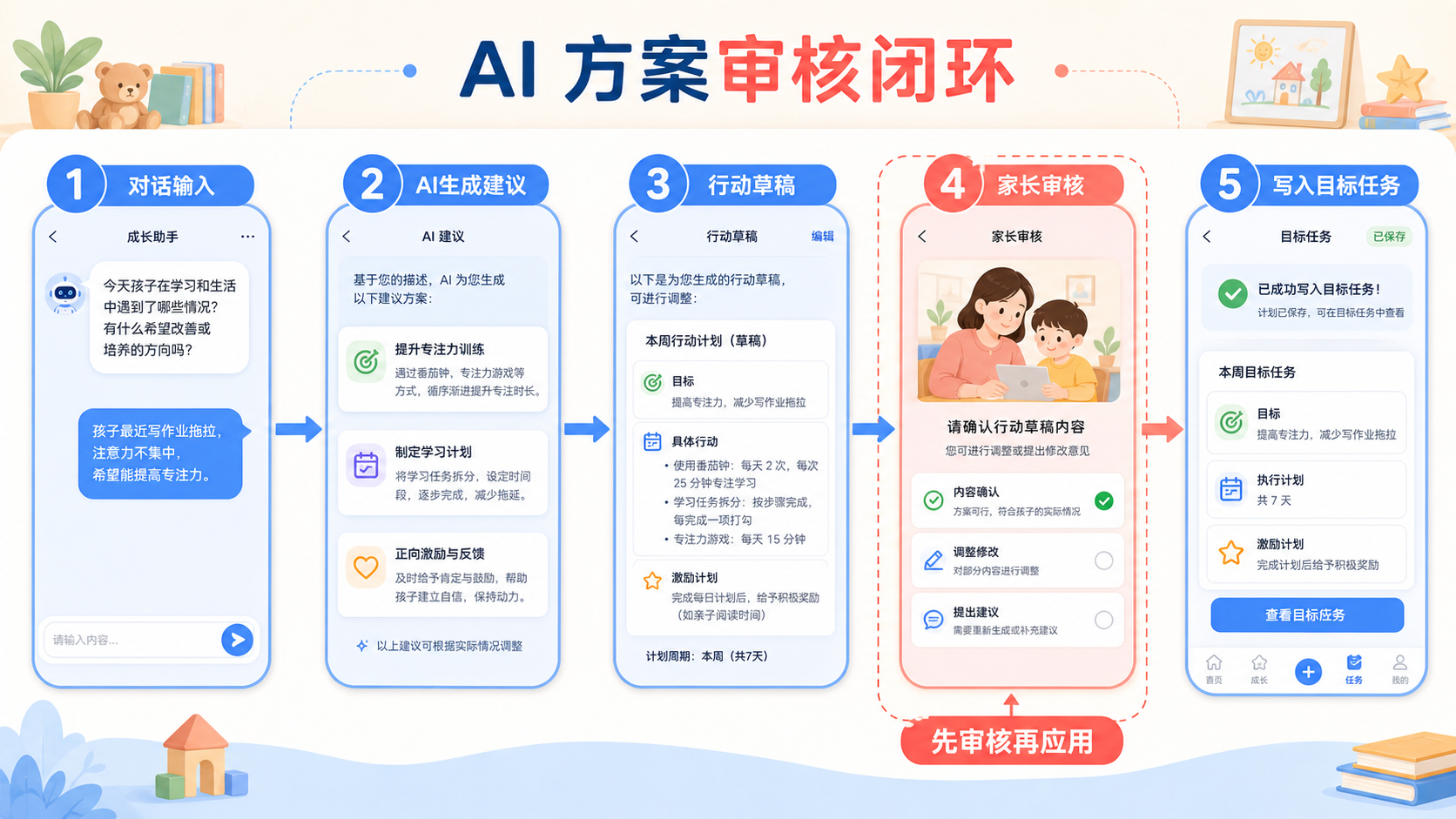 AI 方案审核闭环：输入、生成、草稿、审核和应用