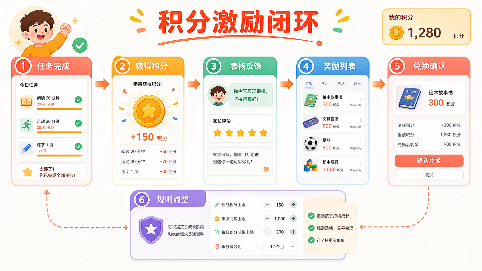 积分激励闭环：任务完成、积分、表扬、奖励兑换和规则调整